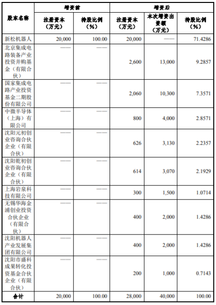 1.增资4亿元！新松半导体引入大基金二期等9家战略投资者(图1)